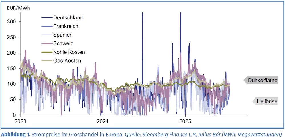 «Hellbrisen» kommen häufiger vor als «Dunkelflauten»! Strompreise im Grosshandel in Europa, 2023-2025. 100 EUR/MWh = 10 Cent/kWh. (Quelle: Bloomberg Finance L.P., Julius Bär)